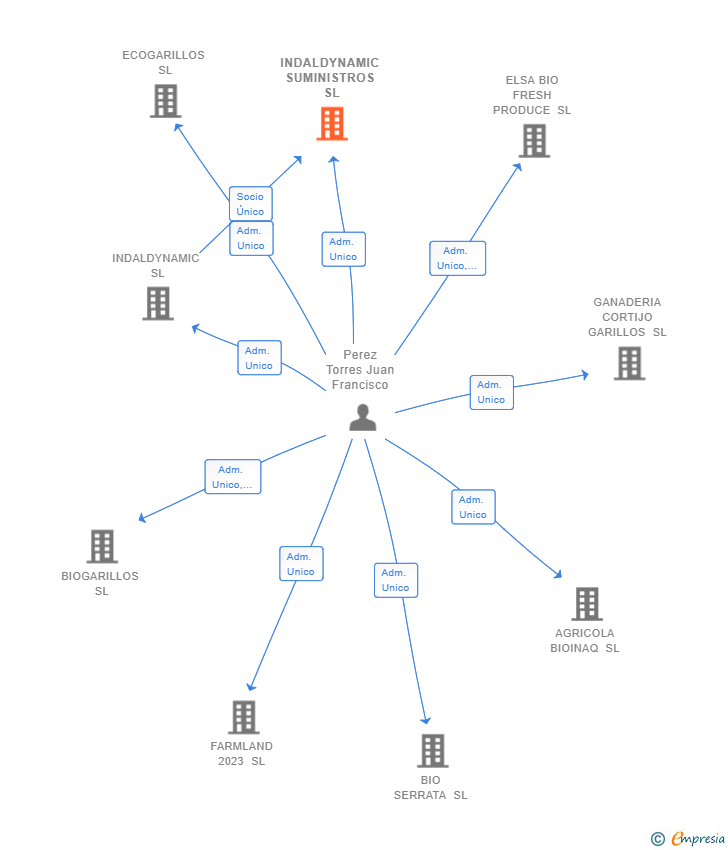 Vinculaciones societarias de INDALDYNAMIC SUMINISTROS SL