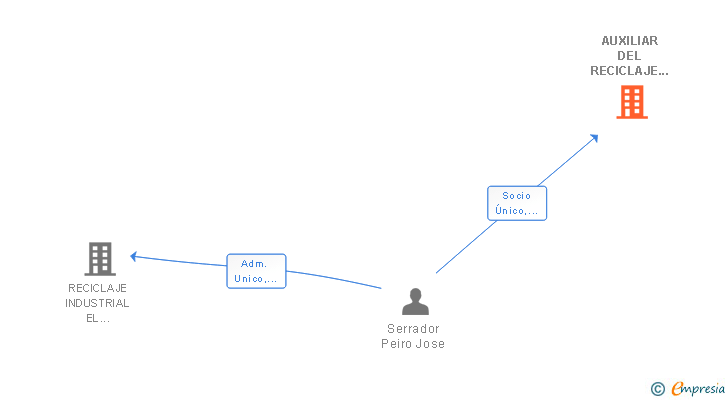 Vinculaciones societarias de AUXILIAR DEL RECICLAJE SL