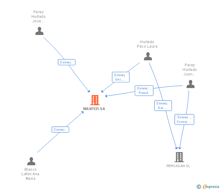 Vinculaciones societarias de MAXPER SA