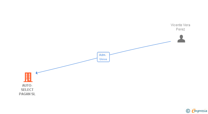 Vinculaciones societarias de AUTO-SELECT PAGAN SL
