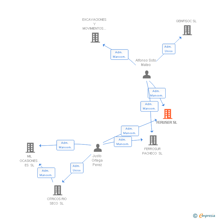 Vinculaciones societarias de FERUSER SL