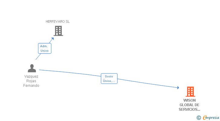 Vinculaciones societarias de WISON GLOBAL DE SERVICIOS WEB SL
