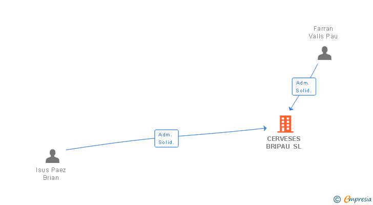 Vinculaciones societarias de CERVESES BRIPAU SL