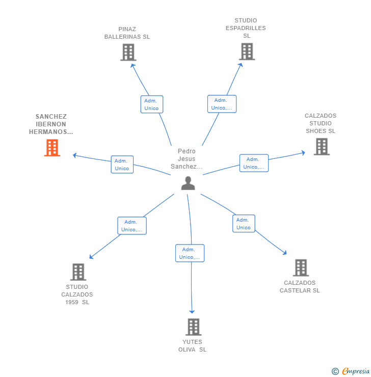 Vinculaciones societarias de SANCHEZ IBERNON HERMANOS SL
