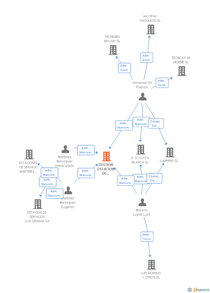 Vinculaciones societarias de GESTION ESTACION DE SERVICIO COSTA BLANCA SL