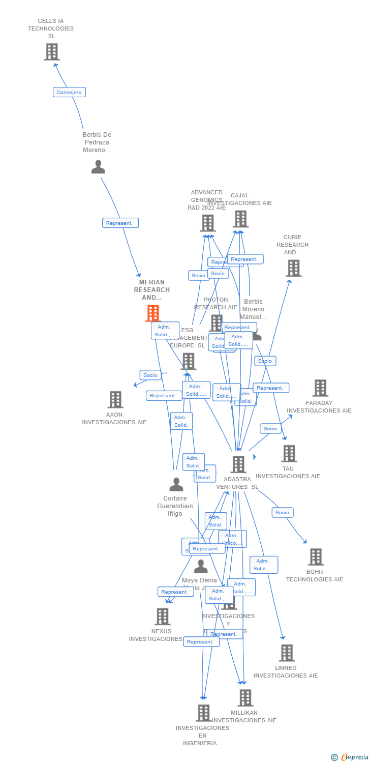 Vinculaciones societarias de MERIAN RESEARCH AND DEVELOPMENT AIE