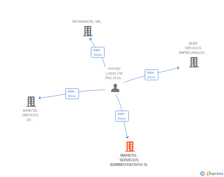 Vinculaciones societarias de MARKTEL SERVICIOS ADMINISTRATIVOS SL