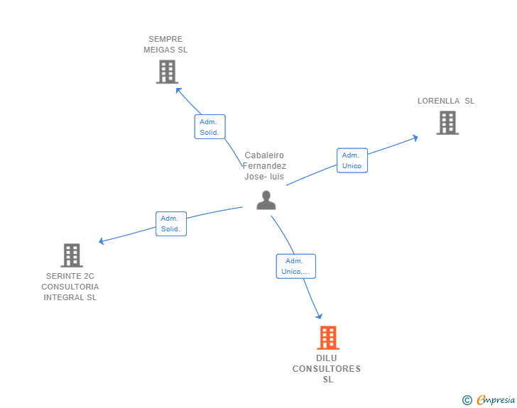 Vinculaciones societarias de DILU CONSULTORES SL