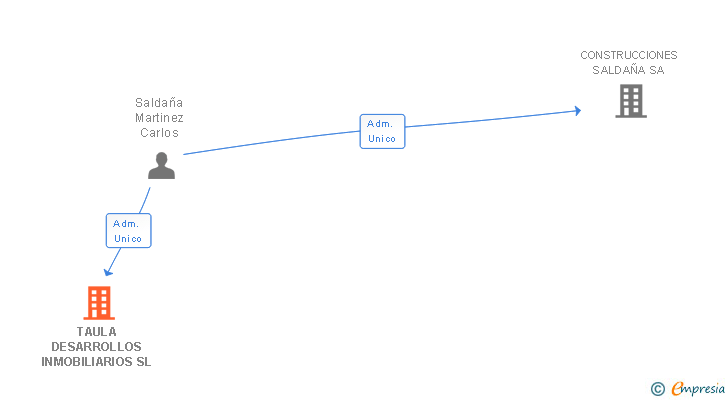 Vinculaciones societarias de TAULA DESARROLLOS INMOBILIARIOS SL