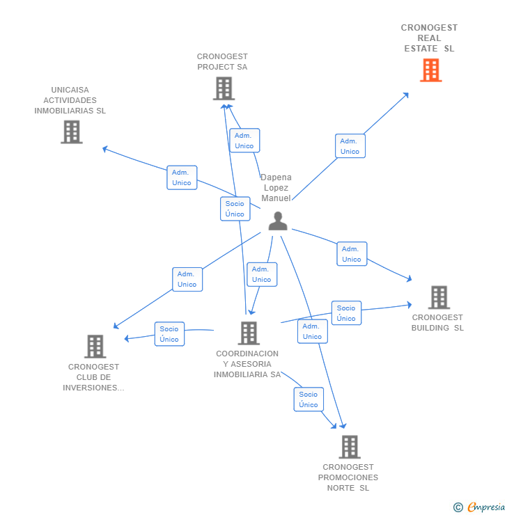 Vinculaciones societarias de CRONOGEST REAL ESTATE SL