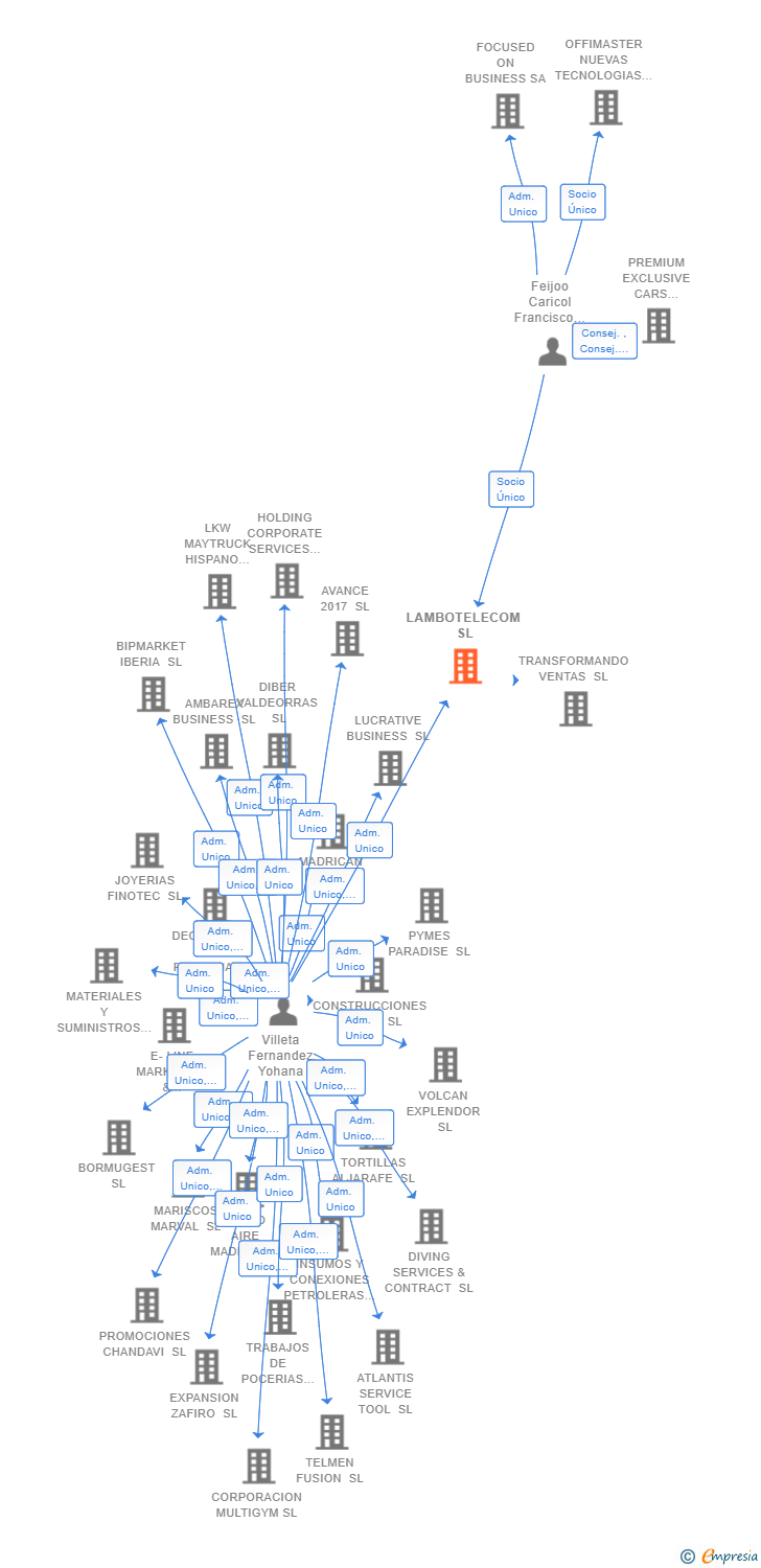 Vinculaciones societarias de LAMBOTELECOM SL