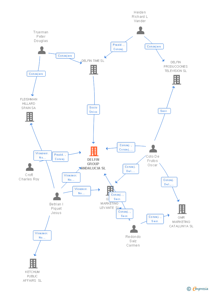 Vinculaciones societarias de DELFIN GROUP ANDALUCIA SL