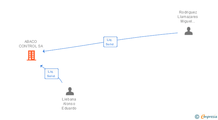 Vinculaciones societarias de ABACO CONTROL SA