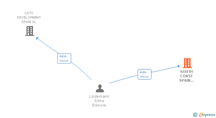Vinculaciones societarias de SOUTH COAST SPAIN DEVELOPMENT SL