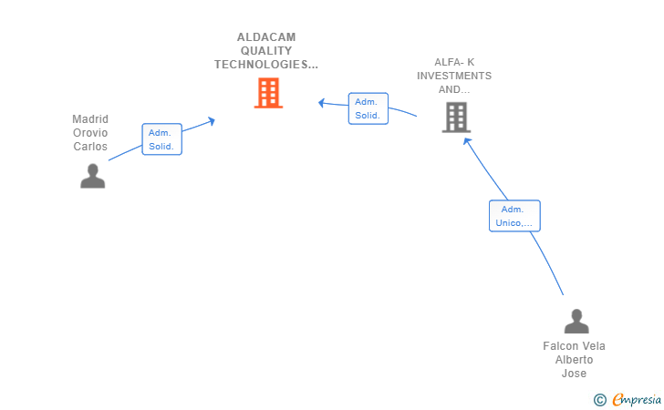 Vinculaciones societarias de ALDACAM QUALITY TECHNOLOGIES SL