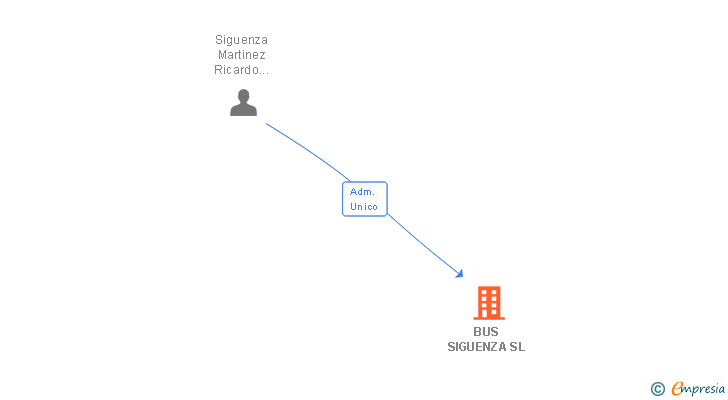 Vinculaciones societarias de BUS SIGUENZA SL