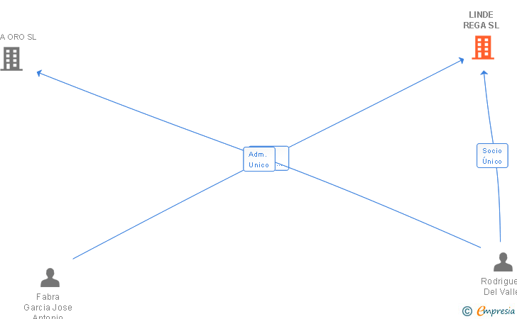 Vinculaciones societarias de LINDE REGA SL