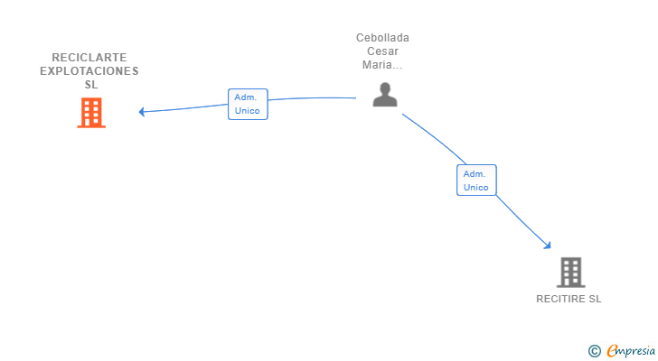 Vinculaciones societarias de RECICLARTE EXPLOTACIONES SL