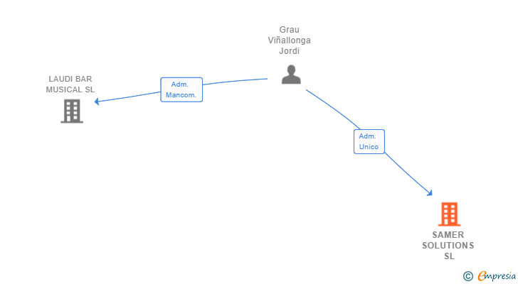 Vinculaciones societarias de SAMER SOLUTIONS SL