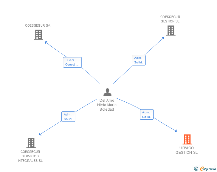 Vinculaciones societarias de URVICO GESTION SL