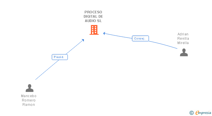 Vinculaciones societarias de PROCESO DIGITAL DE AUDIO SL
