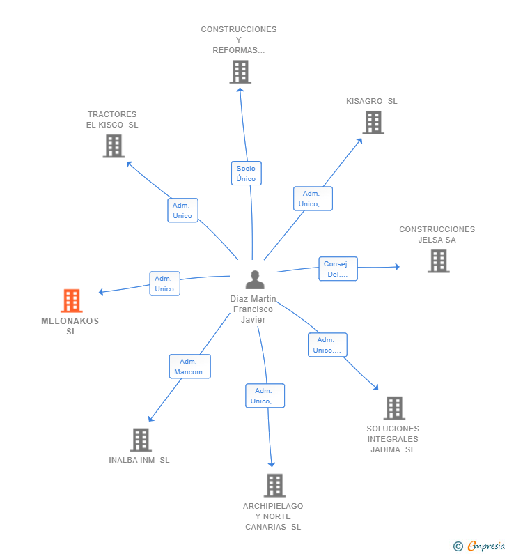 Vinculaciones societarias de MELONAKOS SL