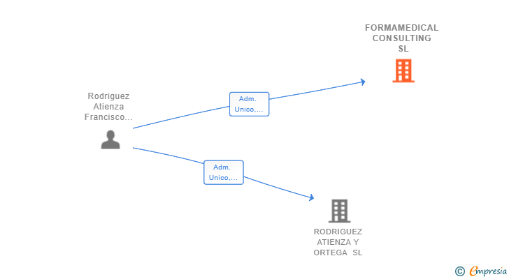 Vinculaciones societarias de FORMAMEDICAL CONSULTING SL