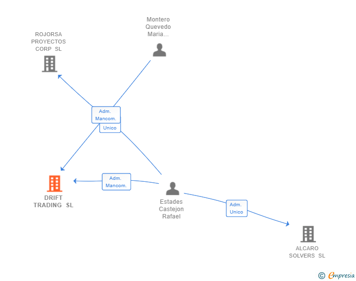 Vinculaciones societarias de DRIFT TRADING SL