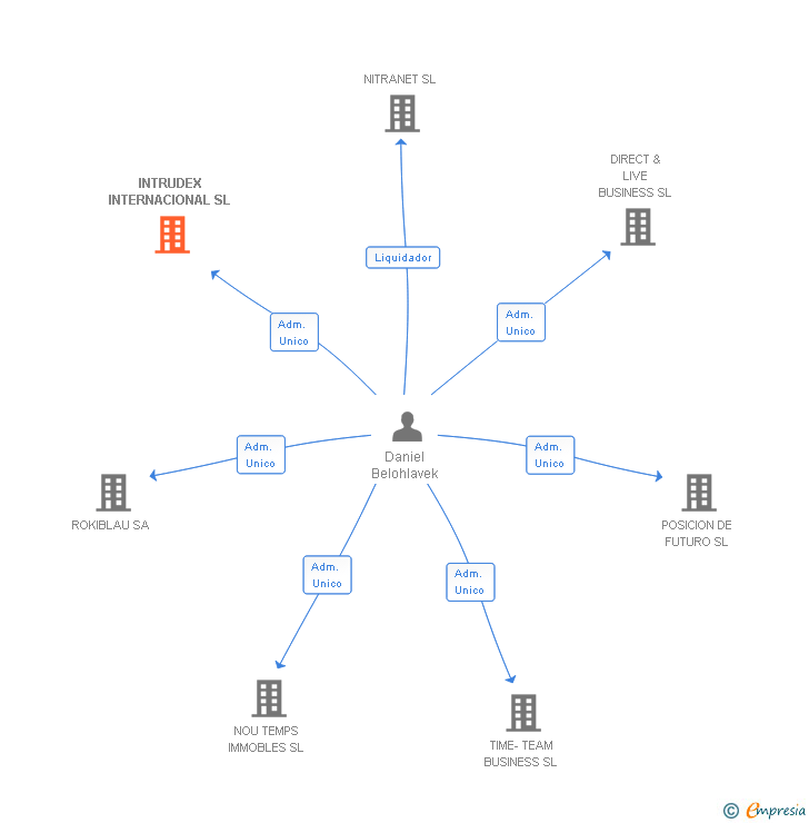 Vinculaciones societarias de INTRUDEX INTERNACIONAL SL