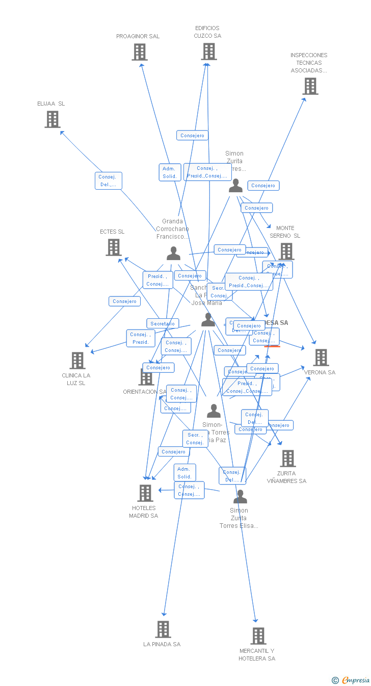 Vinculaciones societarias de CODESA SA