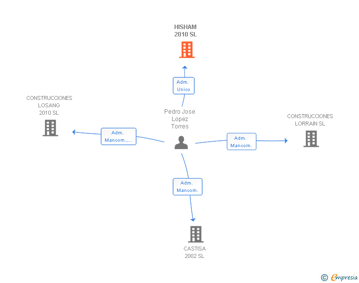 Vinculaciones societarias de HISHAM 2010 SL