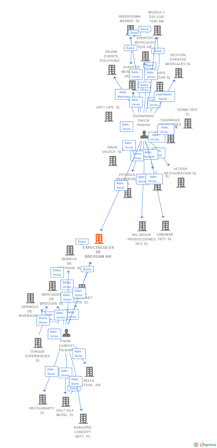 Vinculaciones societarias de ESPECTACULOS DE BREOGAN AIE