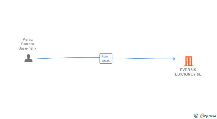 Vinculaciones societarias de EVERSIS EDICIONES SL
