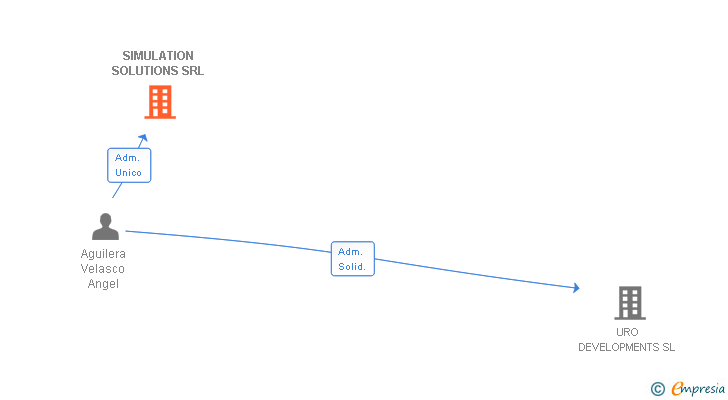 Vinculaciones societarias de SIMULATION SOLUTIONS SRL