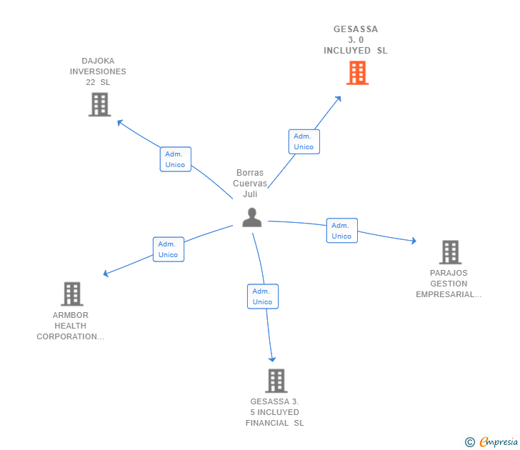 Vinculaciones societarias de GESASSA 3.0 INCLUYED SL