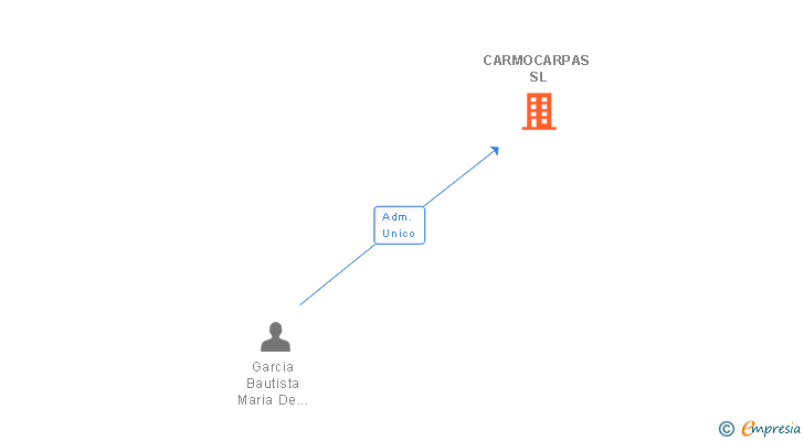 Vinculaciones societarias de CARMOCARPAS SL