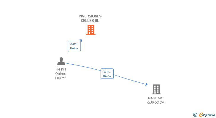 Vinculaciones societarias de INVERSIONES CELLES SL