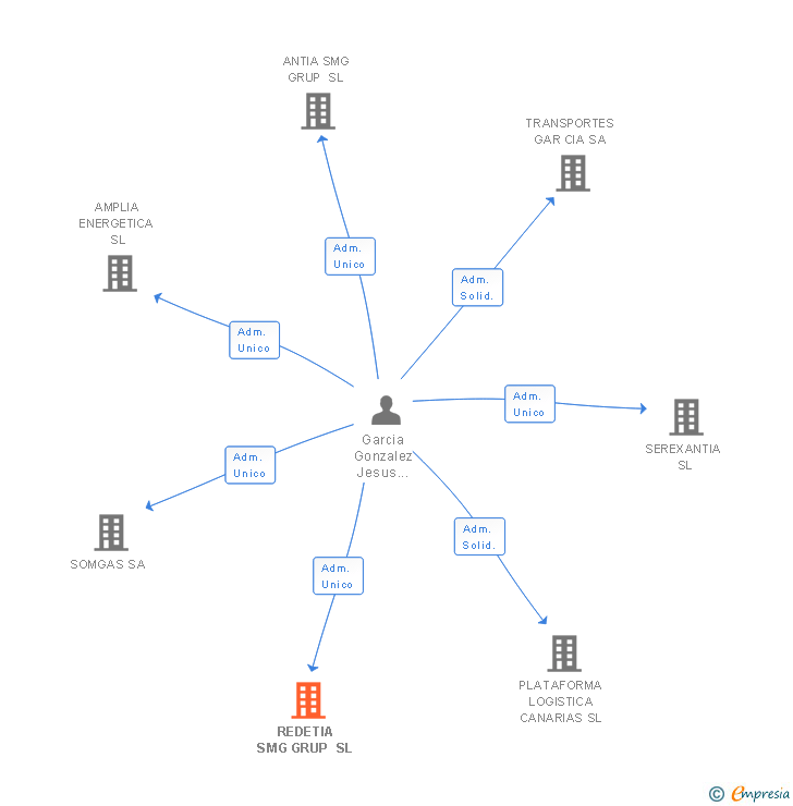 Vinculaciones societarias de REDETIA SMG GRUP SL