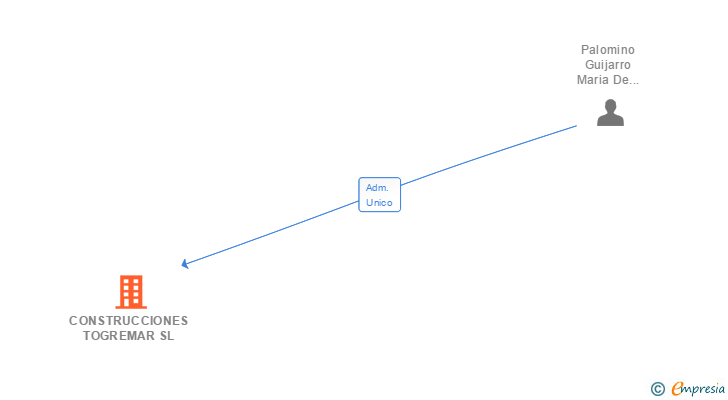 Vinculaciones societarias de CONSTRUCCIONES TOGREMAR SL