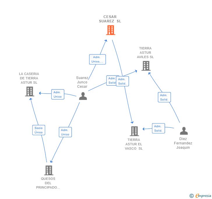 Vinculaciones societarias de CESAR SUAREZ SL