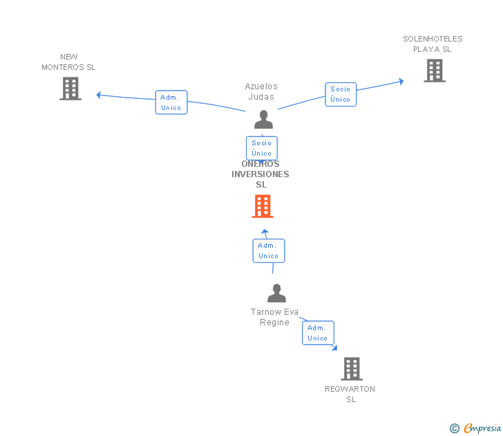 Vinculaciones societarias de ONEIROS INVERSIONES SL