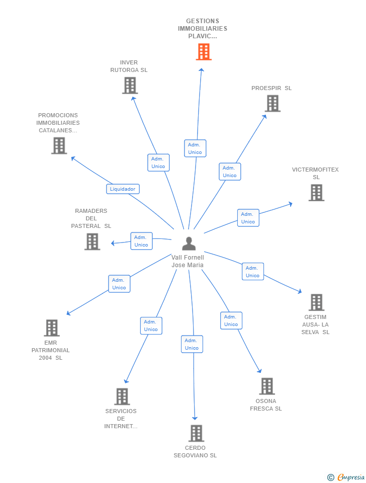 Vinculaciones societarias de GESTIONS IMMOBILIARIES PLAVIC 2016 SL
