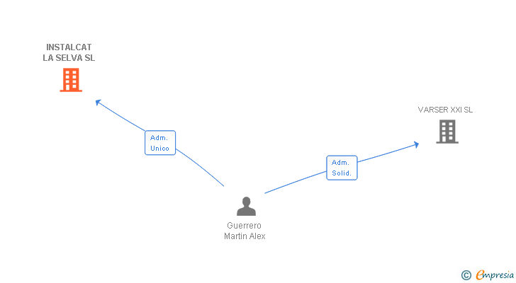 Vinculaciones societarias de INSTALCAT LA SELVA SL