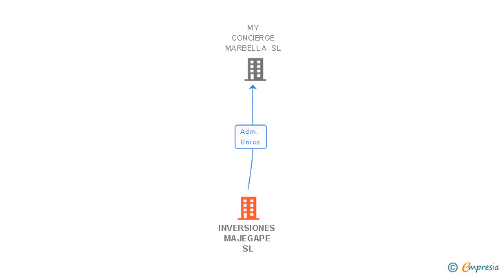 Vinculaciones societarias de INVERSIONES MAJEGAPE SL
