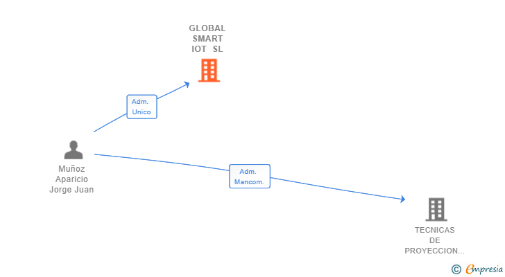 Vinculaciones societarias de GLOBAL SMART IOT SL