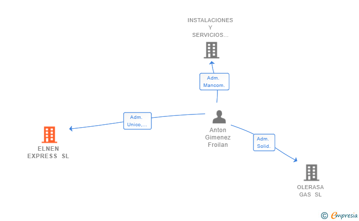 Vinculaciones societarias de ELNEN EXPRESS SL