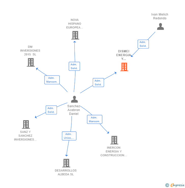 Vinculaciones societarias de DISMEI ENERGIA Y CONSTRUCCION SL