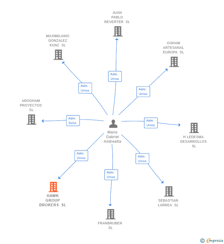 Vinculaciones societarias de HAWK GROUP BROKERS SL