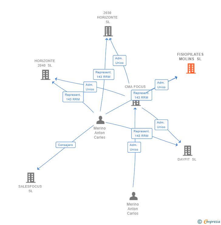 Vinculaciones societarias de FISIOPILATES MOLINS SL
