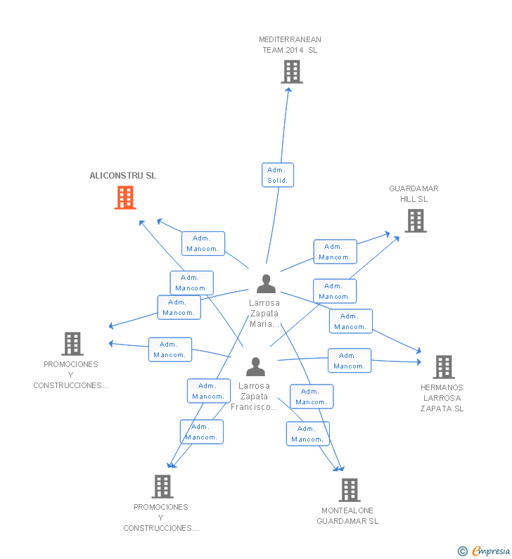 Vinculaciones societarias de ALICONSTRU SL